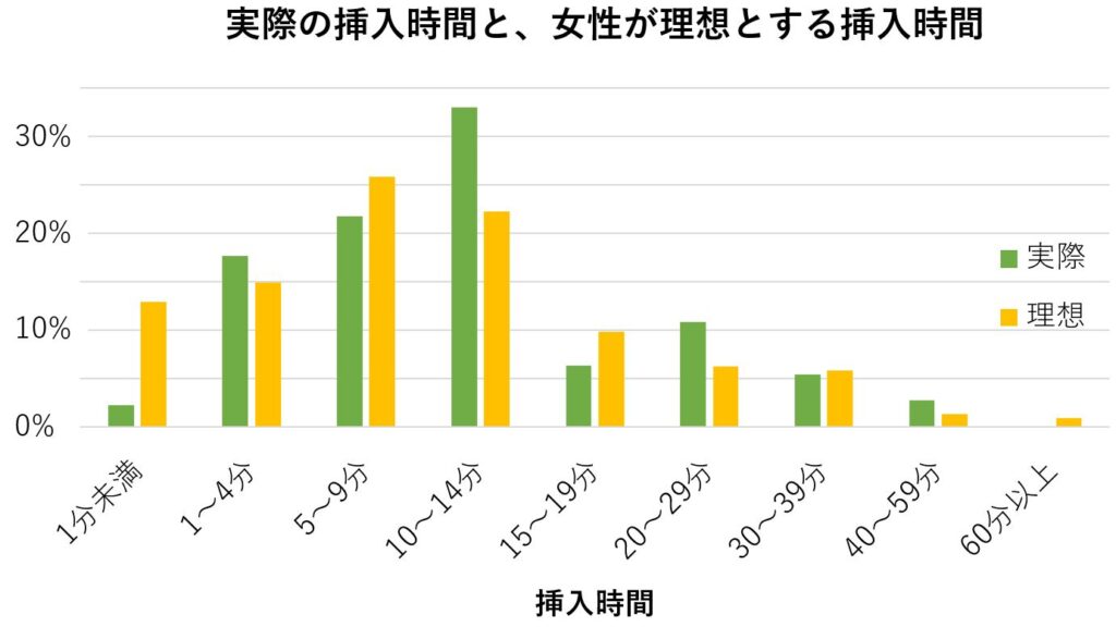 実際の挿入時間と、女性が理想とする挿入時間