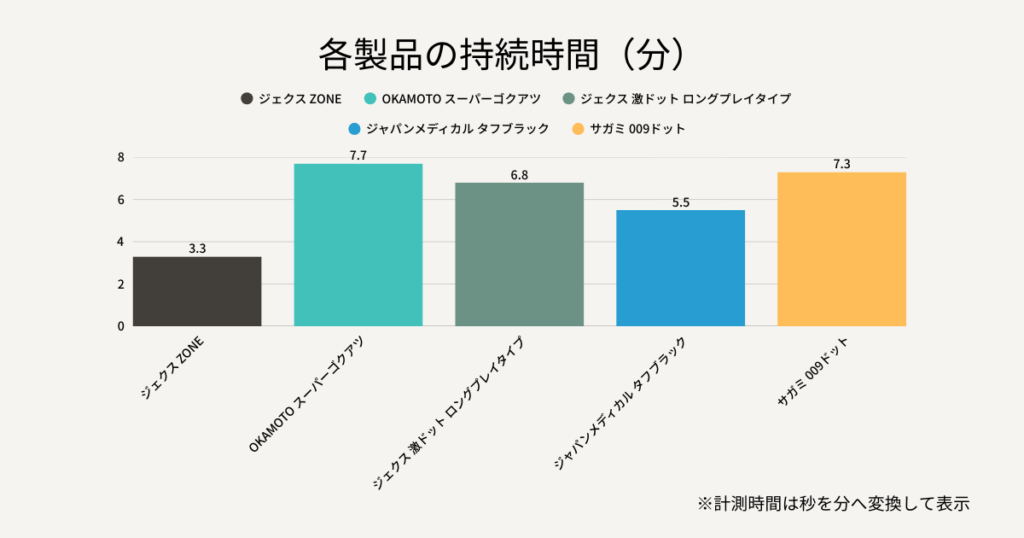 早漏防止コンドーム検証結果グラフ