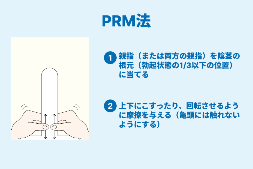 PRM法